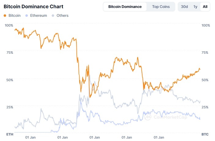 BTC Dominance Chart